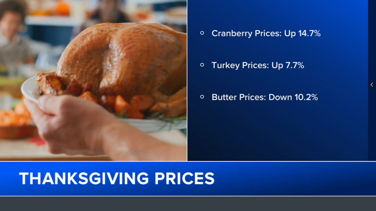 Thanksgiving food forecast: Prices going up, but there are 'bright spots'
— ABC 7 Bay Area, Atherton Business news